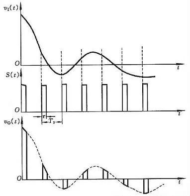 What is the principle of ADC? What are its categories?