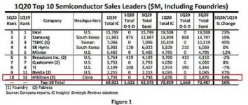 HiSilicon completes the five-level jump!Mainland China suppliers appear for the first time among the world’s top ten semiconductor manufacturers