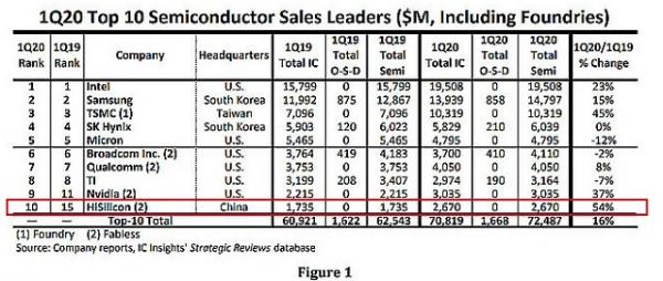 HiSilicon completes the five-level jump!Mainland China suppliers appear for the first time among the world&#8217;s top ten semiconductor manufacturers