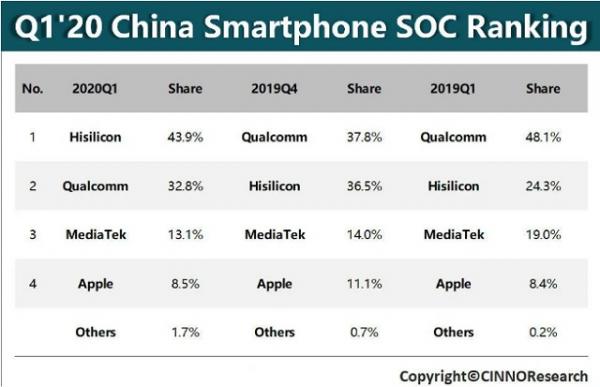 HiSilicon completes the five-level jump!Mainland China suppliers appear for the first time among the world&#8217;s top ten semiconductor manufacturers