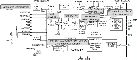 Application of highly integrated analog front-end AFE AD7124 in RTD temperature measurement