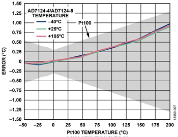 Application of highly integrated analog front-end AFE AD7124 in RTD temperature measurement