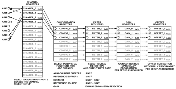 Application of highly integrated analog front-end AFE AD7124 in RTD temperature measurement
