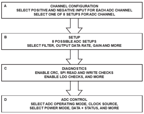 Application of highly integrated analog front-end AFE AD7124 in RTD temperature measurement