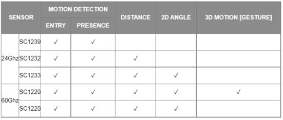 Utilize 60GHz millimeter wave radar technology to achieve more friendly human-computer interaction