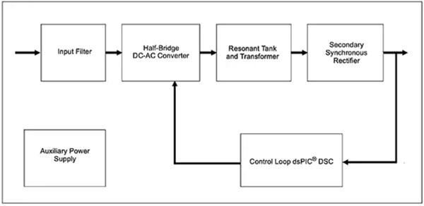 How to Use Digital Signal Controllers to Build Better Automotive and Electric Vehicle Systems