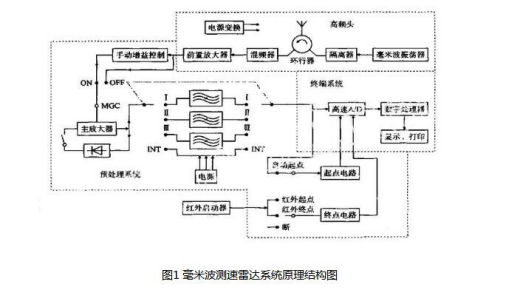 Explain the working principle of millimeter-wave radar and analyze the advantages and disadvantages of millimeter-wave radar