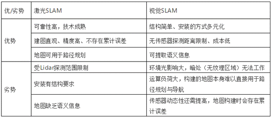 Understand the classification, typical applications and domestic development status of SLAM navigation technology in one article