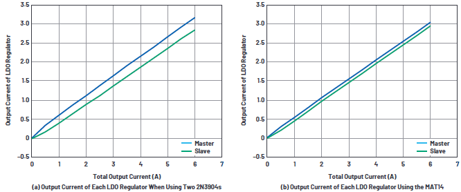 Increase the output current of the very low dropout voltage regulator and realize the parallel design of uniform heat dissipation