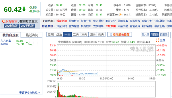 Blacklist news caused SMIC&#8217;s A shares and Hong Kong stock prices to plummet