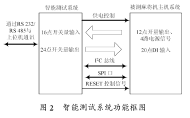 Design and Application Scope of Intelligent Test System Based on Single Chip Microcomputer