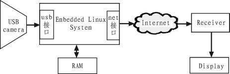 Design and Implementation of Video Surveillance System Based on ARM