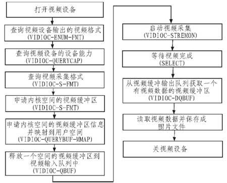 Design and Implementation of Video Surveillance System Based on ARM