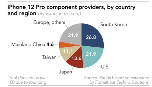 The manufacturing cost of 10,000 yuan iPhone is less than 3,000?Qualcomm baseband is the most expensive, Japan and South Korea make the most of it