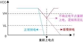 Technical Article &#8211; How to Solve the Power-on and Power-off Problem of MCU?