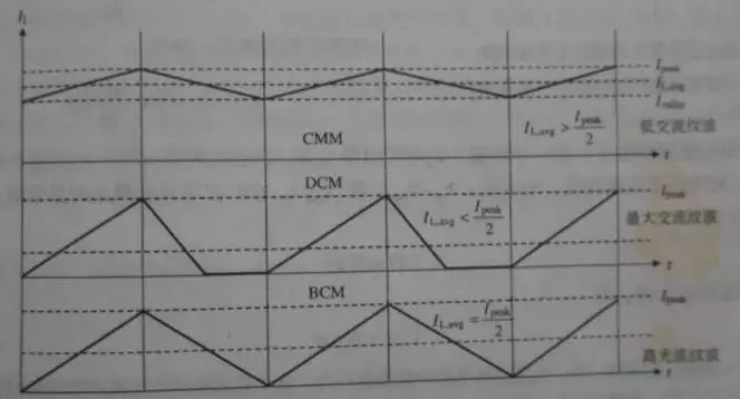 What is the difference between the switching power supply Buck circuit CCM and DCM operating modes?