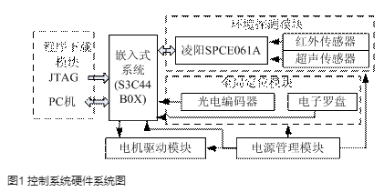 Design of mobile robot based on S3C44B0X chip and SPCE061A microcontroller