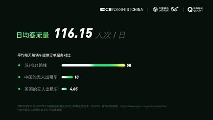 China&#8217;s first 5G unmanned bus operation report is released, and China&#8217;s unmanned bus routes lead the world in total length
