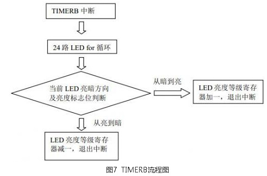 MSP430 capacitive touch wheel and LED PWM output design
