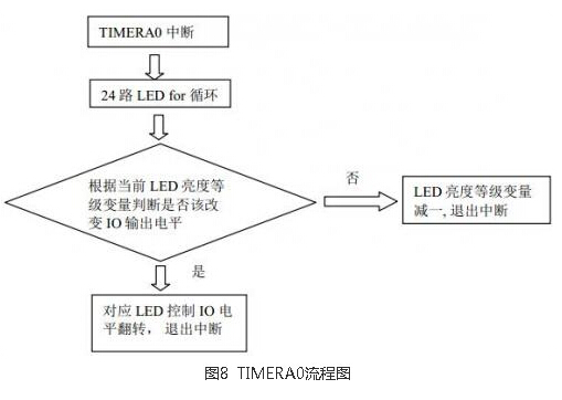 MSP430 capacitive touch wheel and LED PWM output design
