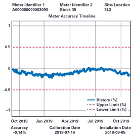 Using ADI&#8217;s mSure Technology for Meter Accuracy Monitoring