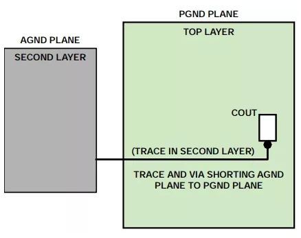How to start with PCB layout to avoid noise caused by improper layout of switching power supply