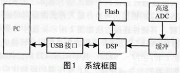 Design of Data Acquisition and Processing System Based on TMS320C6203B and CY7C68013 Chips