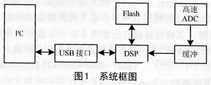 Design of Data Acquisition and Processing System Based on TMS320C6203B and CY7C68013 Chips