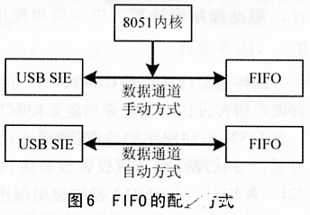 Design of Data Acquisition and Processing System Based on TMS320C6203B and CY7C68013 Chips